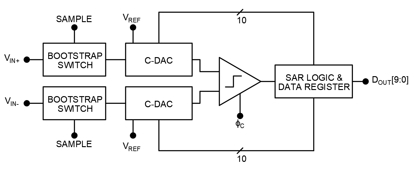 SAR Layout